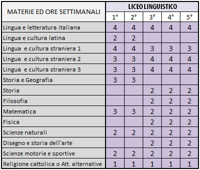 Quadro orario liceo linguistico