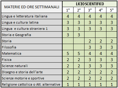 Quadro orario liceo scientifico