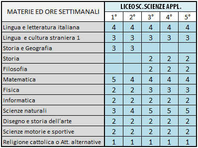 Quadro orario liceo scientifico scienze applicate