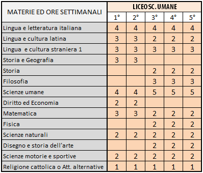 Quadro orario liceo scienze umane