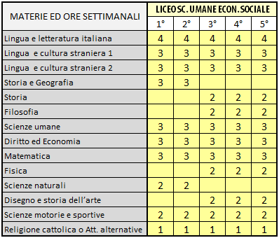 Quadro orario liceo scienze umane economico sociale